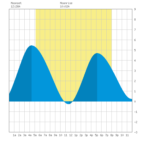 Chatham tide chart for Thursday, May 21, 2026