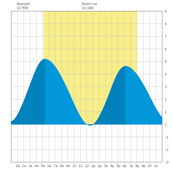 Chatham tide chart for Friday, May 22, 2026