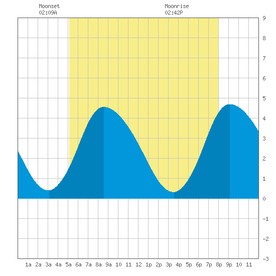Chatham tide chart for Monday, May 25, 2026