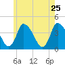 Chatham tide chart for Monday, May 25, 2026
