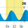 Chatham tide chart for Tuesday, May 26, 2026