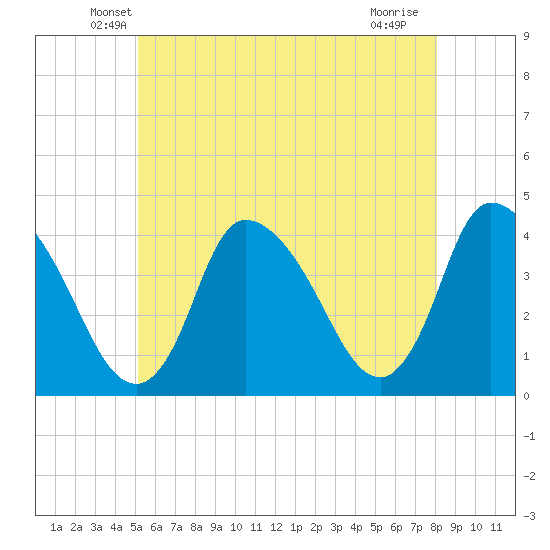 Chatham tide chart for Wednesday, May 27, 2026