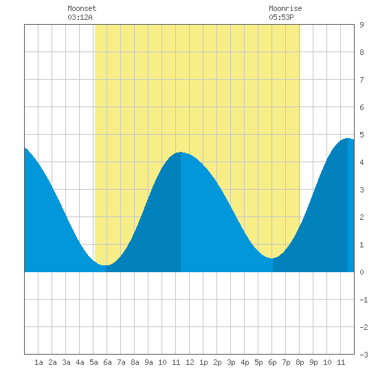 Chatham tide chart for Thursday, May 28, 2026