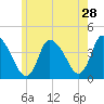 Chatham tide chart for Thursday, May 28, 2026