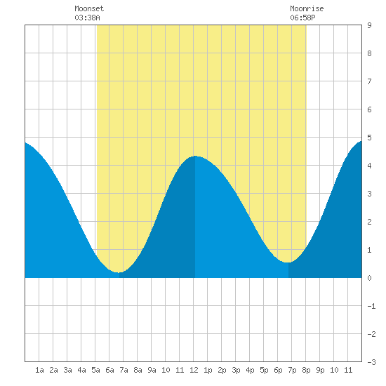 Chatham tide chart for Friday, May 29, 2026
