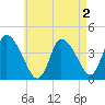 Chatham tide chart for Saturday, May 2, 2026