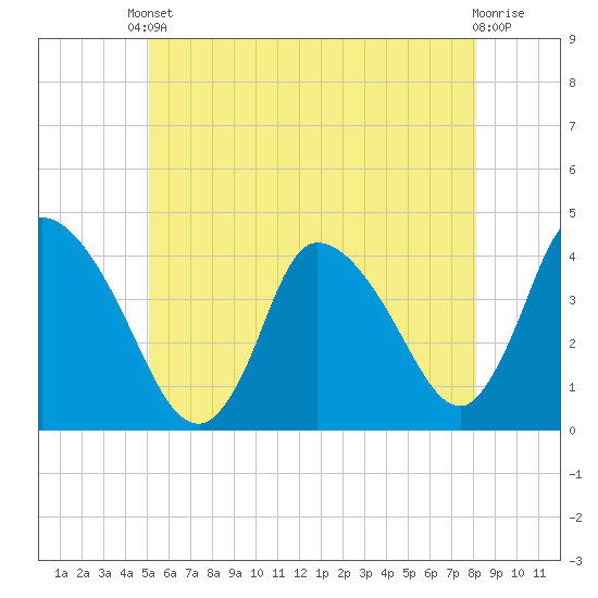 Chatham tide chart for Saturday, May 30, 2026