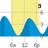 Chatham tide chart for Sunday, May 3, 2026