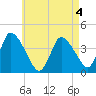 Chatham tide chart for Monday, May 4, 2026