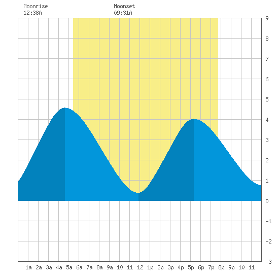 Chatham tide chart for Thursday, May 7, 2026