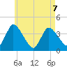 Chatham tide chart for Thursday, May 7, 2026