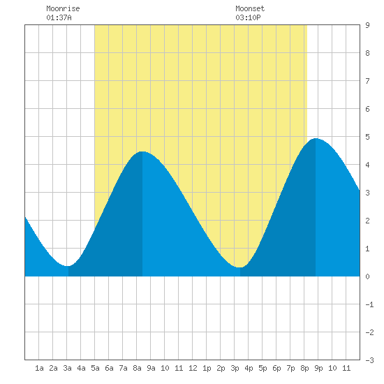 Chatham tide chart for Wednesday, June 10, 2026