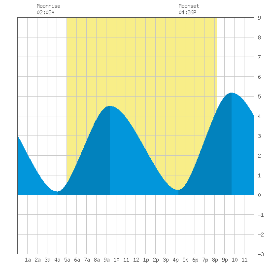 Chatham tide chart for Thursday, June 11, 2026
