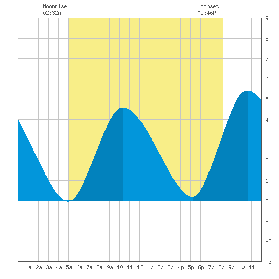 Chatham tide chart for Friday, June 12, 2026
