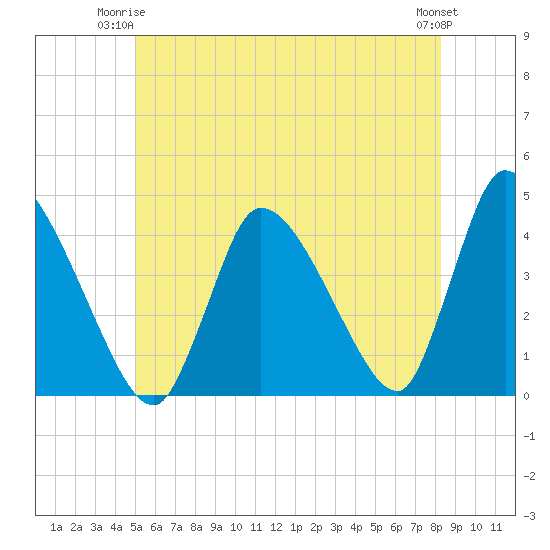 Chatham tide chart for Saturday, June 13, 2026