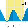 Chatham tide chart for Saturday, June 13, 2026