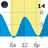 Chatham tide chart for Sunday, June 14, 2026