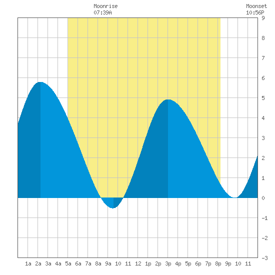 Chatham tide chart for Wednesday, June 17, 2026