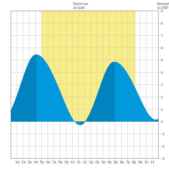 Chatham tide chart for Friday, June 19, 2026