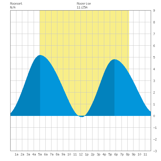 Chatham tide chart for Saturday, June 20, 2026