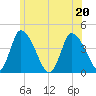 Chatham tide chart for Saturday, June 20, 2026