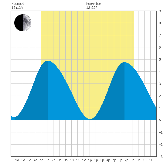 Chatham tide chart for Sunday, June 21, 2026