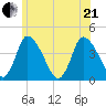 Chatham tide chart for Sunday, June 21, 2026