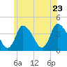 Chatham tide chart for Tuesday, June 23, 2026