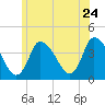 Chatham tide chart for Wednesday, June 24, 2026