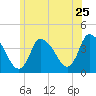 Chatham tide chart for Thursday, June 25, 2026