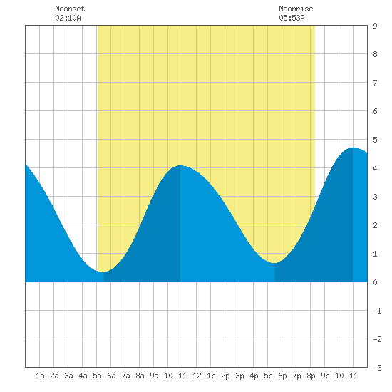 Chatham tide chart for Friday, June 26, 2026