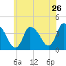 Chatham tide chart for Friday, June 26, 2026