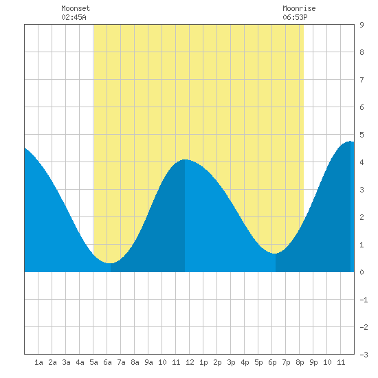 Chatham tide chart for Saturday, June 27, 2026