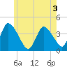 Chatham tide chart for Wednesday, June 3, 2026