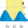 Chatham tide chart for Friday, June 5, 2026