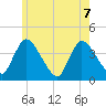 Chatham tide chart for Sunday, June 7, 2026