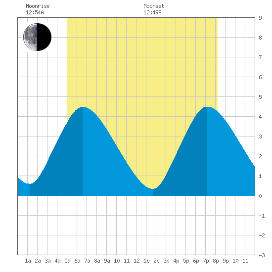 Chatham tide chart for Monday, June 8, 2026