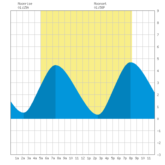 Chatham tide chart for Tuesday, June 9, 2026