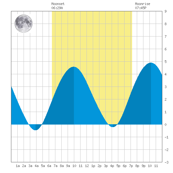 Alpine tide chart for Saturday, September 10, 2022