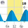 Alpine tide chart for Saturday, September 10, 2022