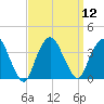 Alpine tide chart for Monday, September 12, 2022