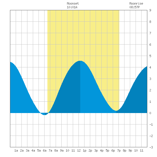 Alpine tide chart for Tuesday, September 13, 2022