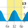 Alpine tide chart for Tuesday, September 13, 2022
