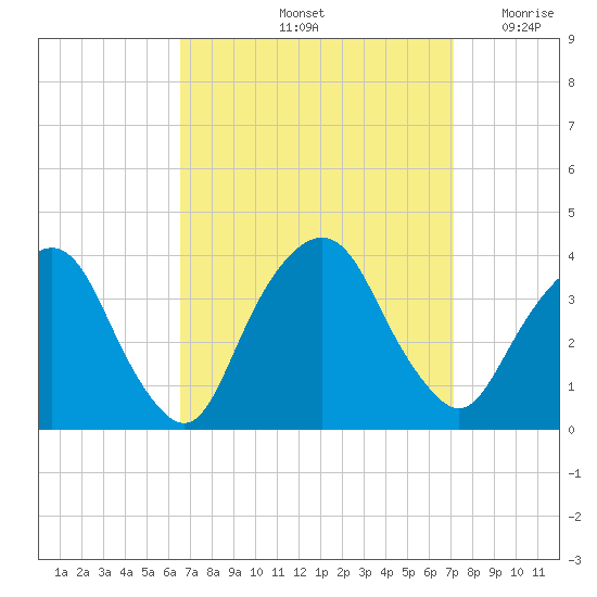Alpine tide chart for Wednesday, September 14, 2022