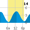 Alpine tide chart for Wednesday, September 14, 2022