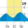 Alpine tide chart for Monday, September 19, 2022