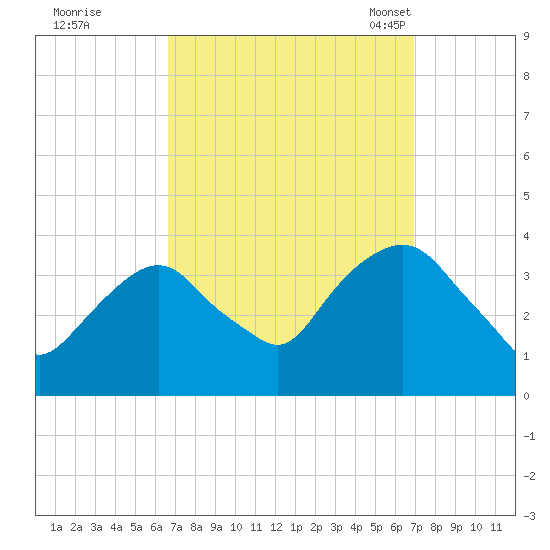 Alpine tide chart for Tuesday, September 20, 2022