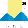 Alpine tide chart for Tuesday, September 20, 2022