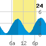 Alpine tide chart for Saturday, September 24, 2022