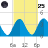Alpine tide chart for Sunday, September 25, 2022